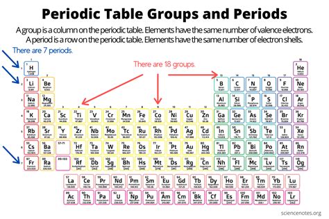 Periodic Table Groups and Periods .